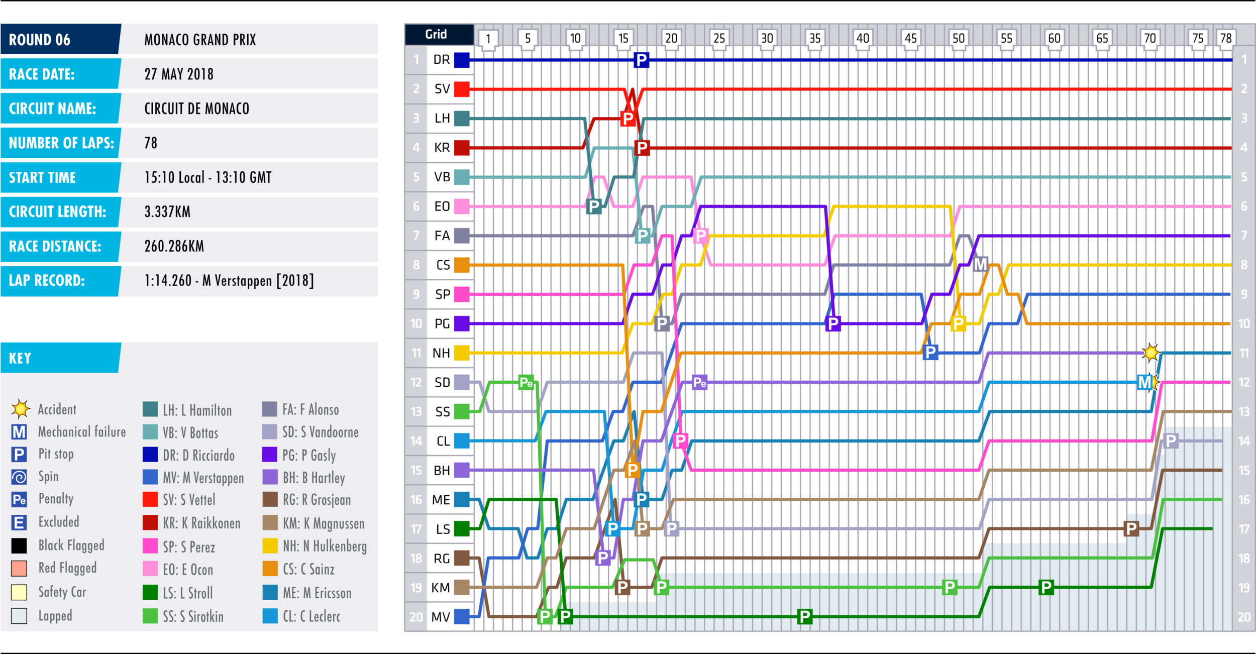  Lap Chart by FIA 
