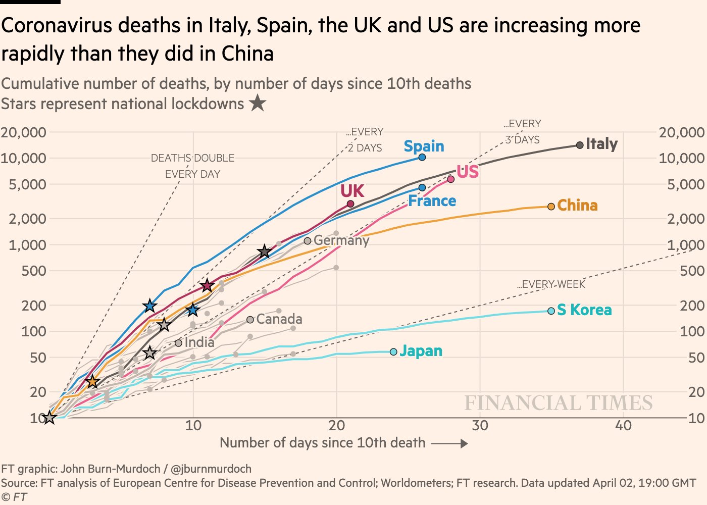 interesting charts