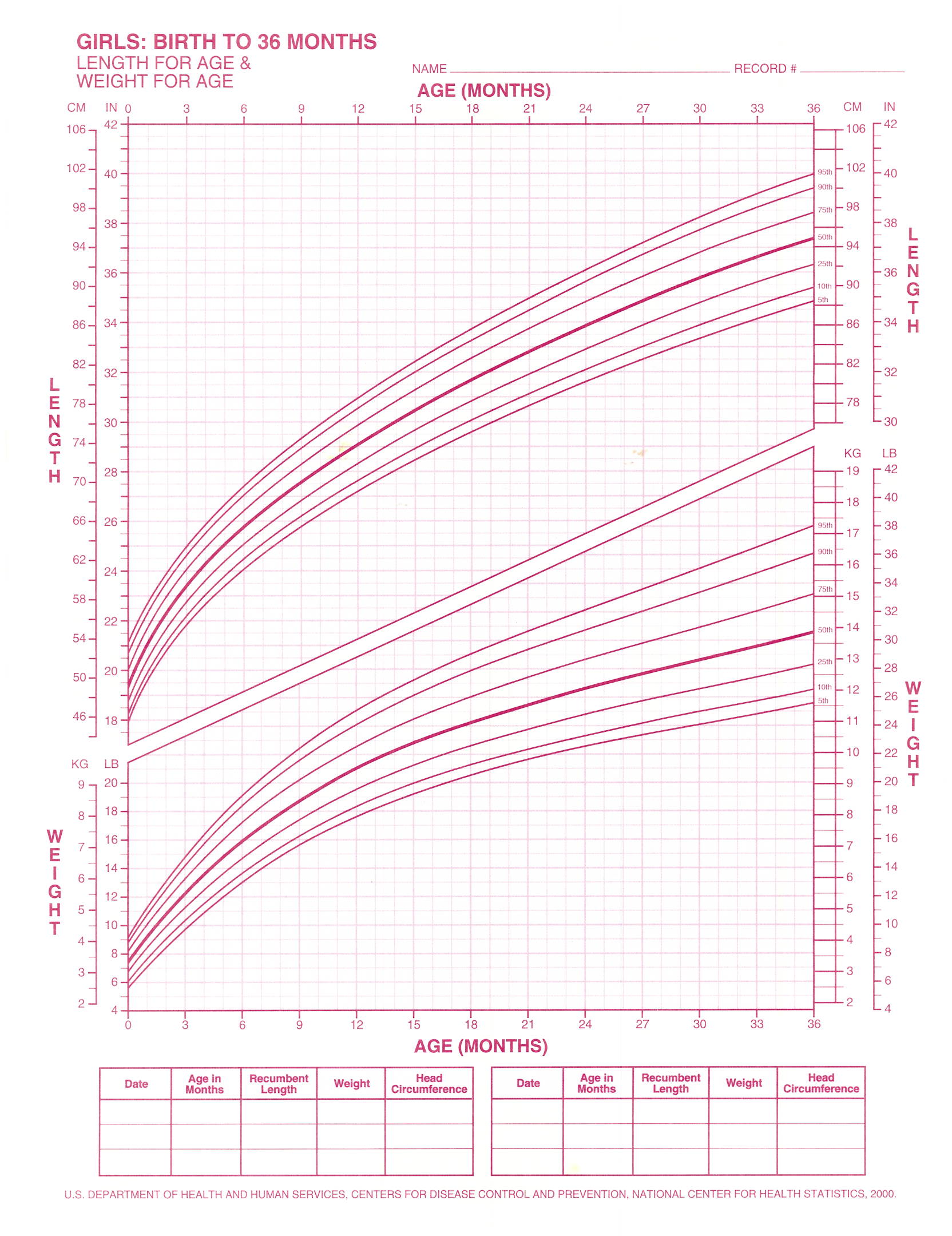  Length and weight 