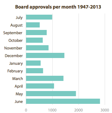  Board approvals per month 