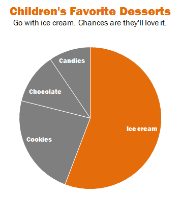  A pie chart with four categories. 