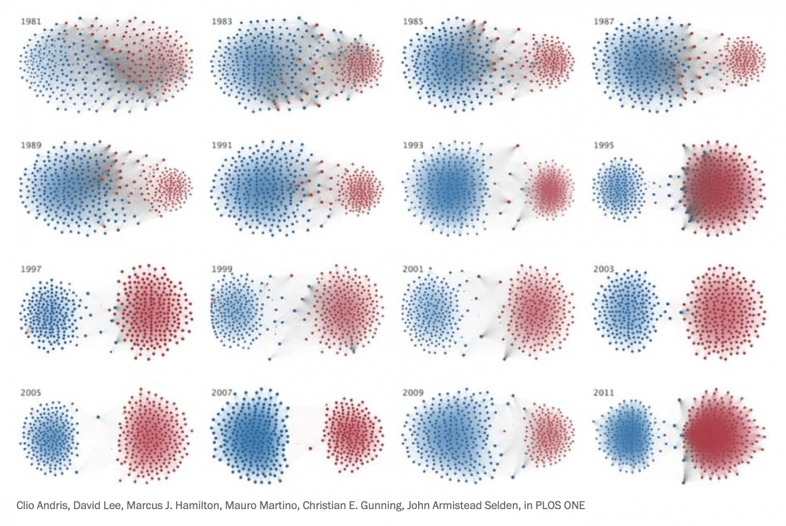 Political polarization