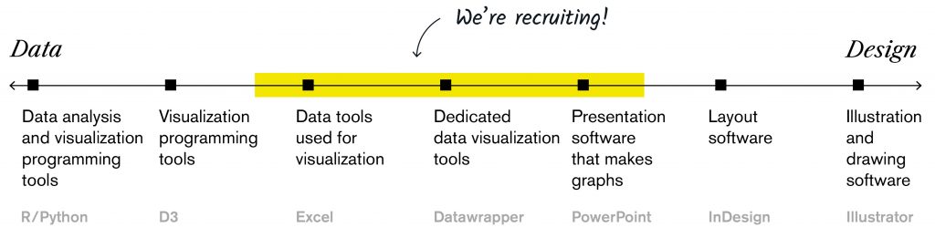 Left-to-right axis with tasks and tools related to information design going from data on the left to design on the right. The task highlighted for this position are "data tools used for visualization (like Excel), dedicated data visualization tools (like Datawrapper), and presentation software that makes graphs (like PowerPoint).