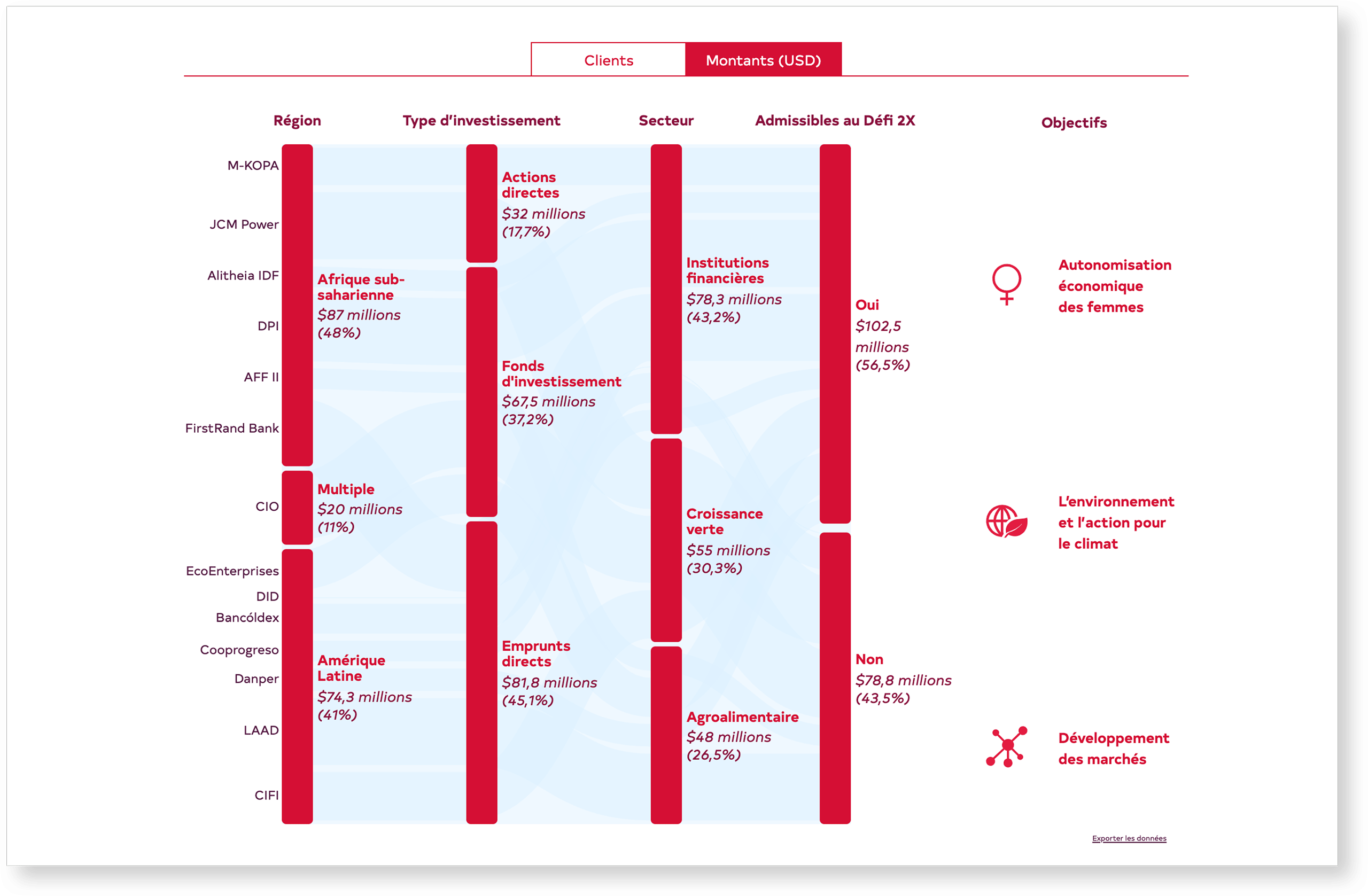 Portefeuille FinDev Canada présenté sous forme de graphique alluvial avec quatre colonnes rouges représentant, pour chaque projet, la région, le type d'investissement, le secteur et s'il est qualifié 2X.