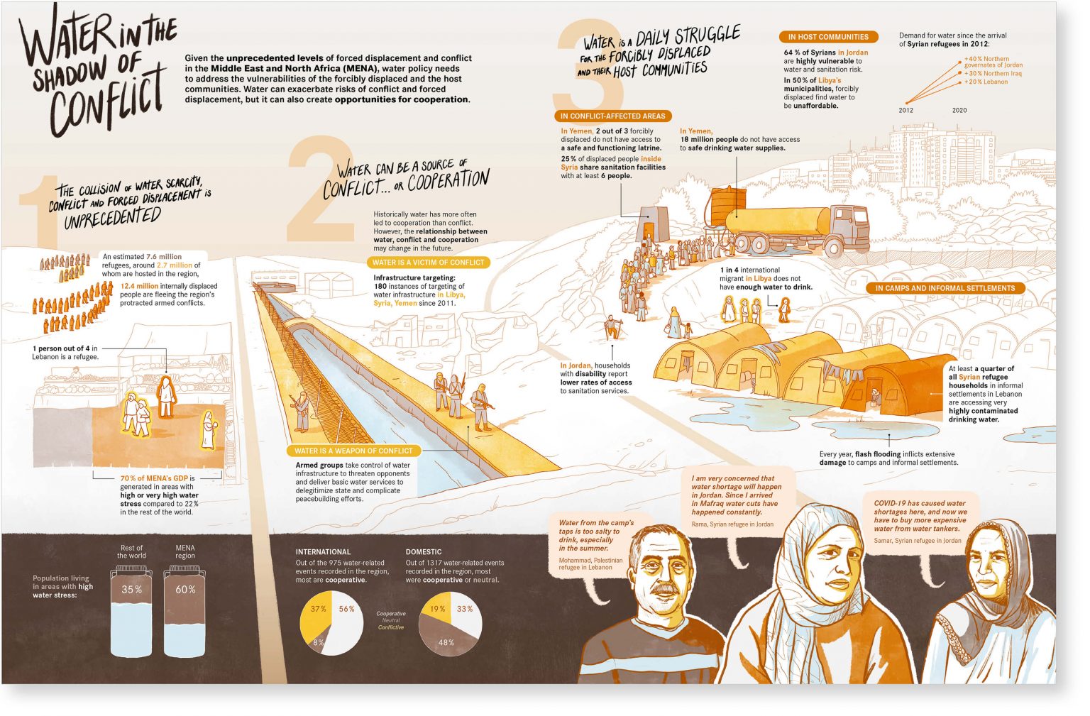 Infographic composed of texts, an illustration, graphs and portraits