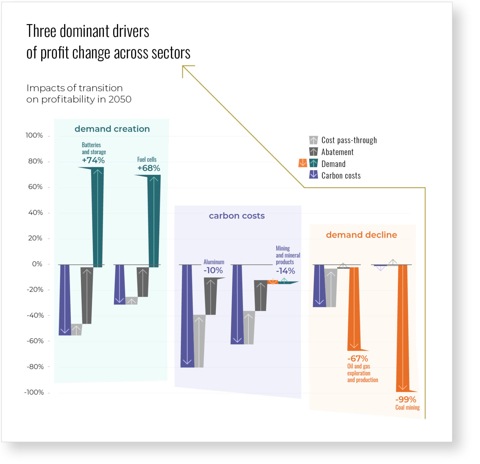 Visualization of the graph highlighting the three main drivers of future profitability by sector. Divided into three zones, the graph separates the sectors belonging to the demand creation (green), climate policies (purple) and demand decline (orange) zone.
