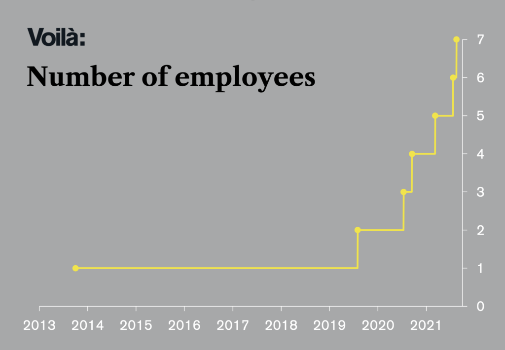 Step graph titled “Voilà: Number of Employee” with a yellow line on a grey background that shows the number of employees from 2013 (at 1) to 2019 (still 1) and then quickly up to seven by 2021.