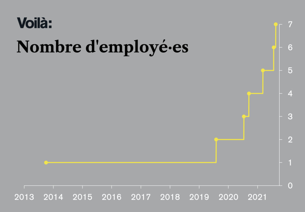 Graphique à ligne intitulé “Voilà: Nombre d’employés” avec une ligne jaune sur fond gris montrant le nombre d’employés en 2013 (un seul) jusqu’à 2019 (toujours un seul) puis une montée rapide à sept en 2021.