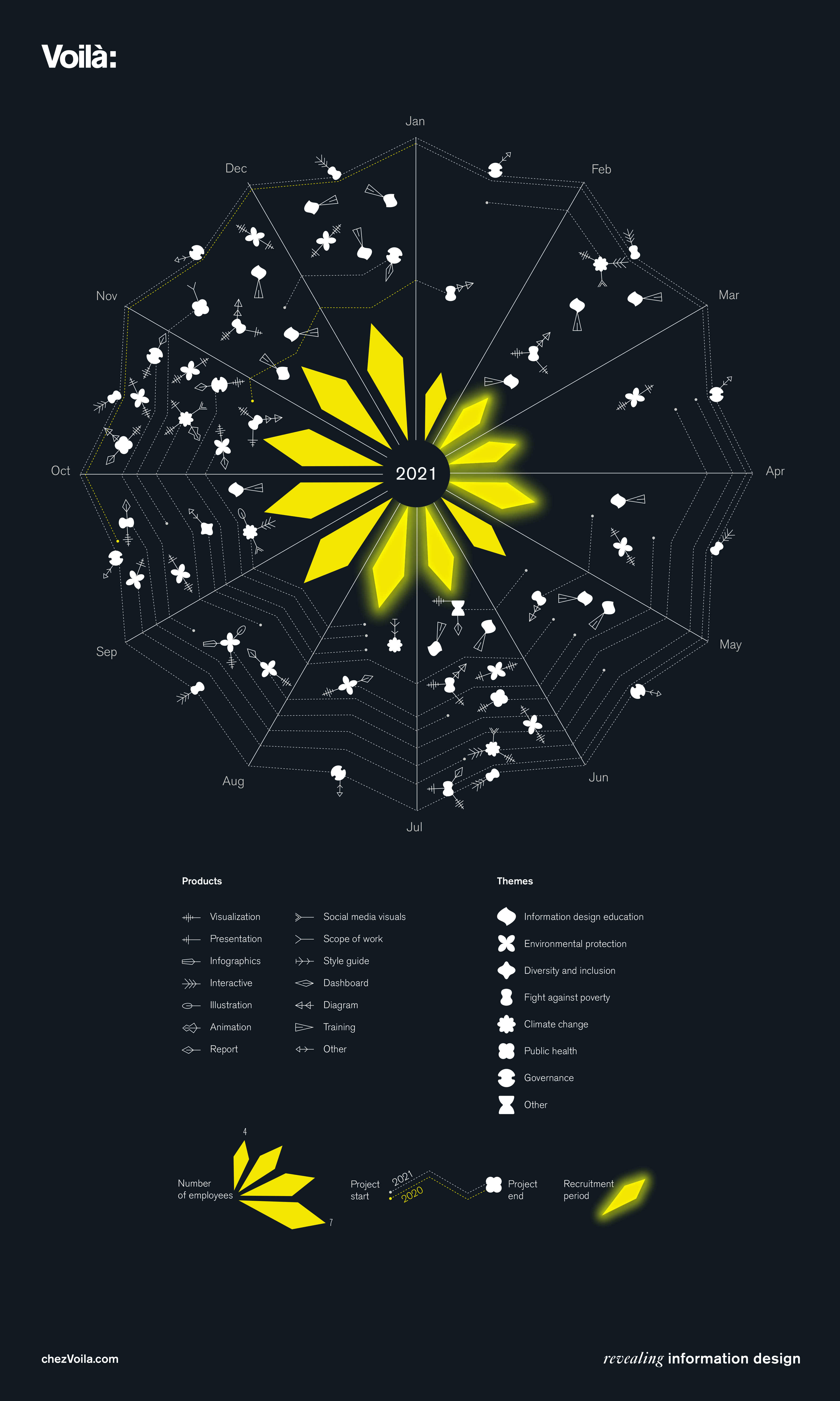 A visual overview of projects in 2021 at Voilà. On a black background, it is shaped like a snowflake or a spider web, with the twelve months going around like a clock. In the middle, there are yellow diamonds that represent the number of staff, going from 4 to 7. Around, there are various shapes that show the sectors of the projects (environment, social, governance). They have little arrows that represent the type of work: infographics, dashboard, interactive, etc.