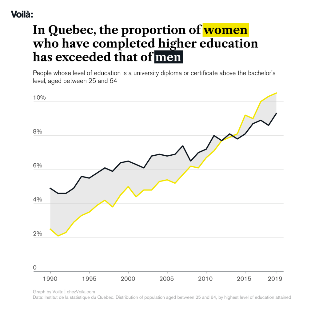 Title: In Quebec, the proportion of women who have completed higher education has surpassed that of men. Broken line graph: From the early 1990s to about 2013, the proportion of women is lower than that of men, finally exceeding 10% in 2018 while men are at just under 9%.