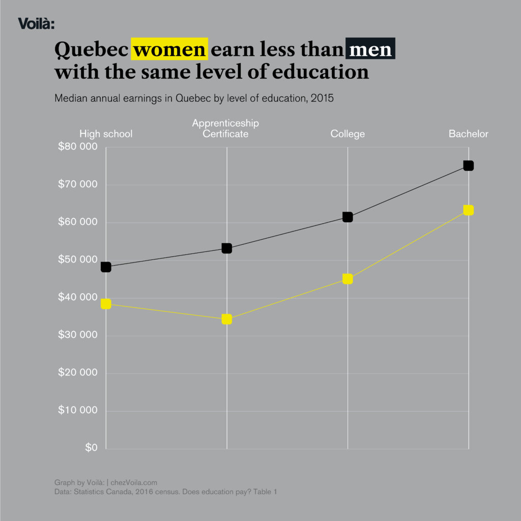 Title: Quebec women earn less than men at the same level of education. Parallel coordinates chart: Wages for men and women at four levels of education: high school, apprenticeship certificate, college, bachelor.