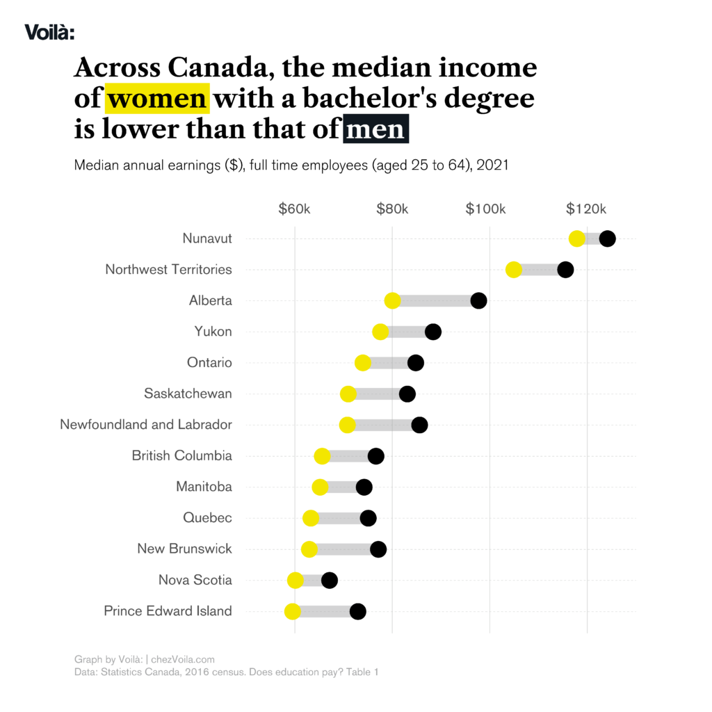 Title: Across Canada, the median income of women with a bachelor's degree is lower than that of men. Bar graph: Earnings of men and women with a bachelor's degree in the 10 Canadian provinces and three territories.
