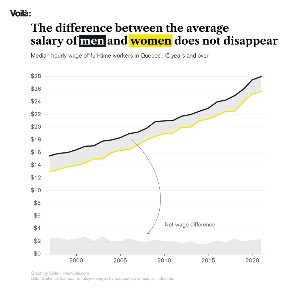 Title: The difference between the average wage of men and women is not disappearing. Line graph: Hourly wages for women and men increase from the late 1990s to 2021, but women's wages still remain lower year after year.