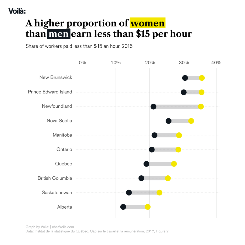 Title: A greater proportion of women than men earn less than $15 an hour. Bar graph: In the 10 Canadian provinces, more women than men earn less than $15 per hour.