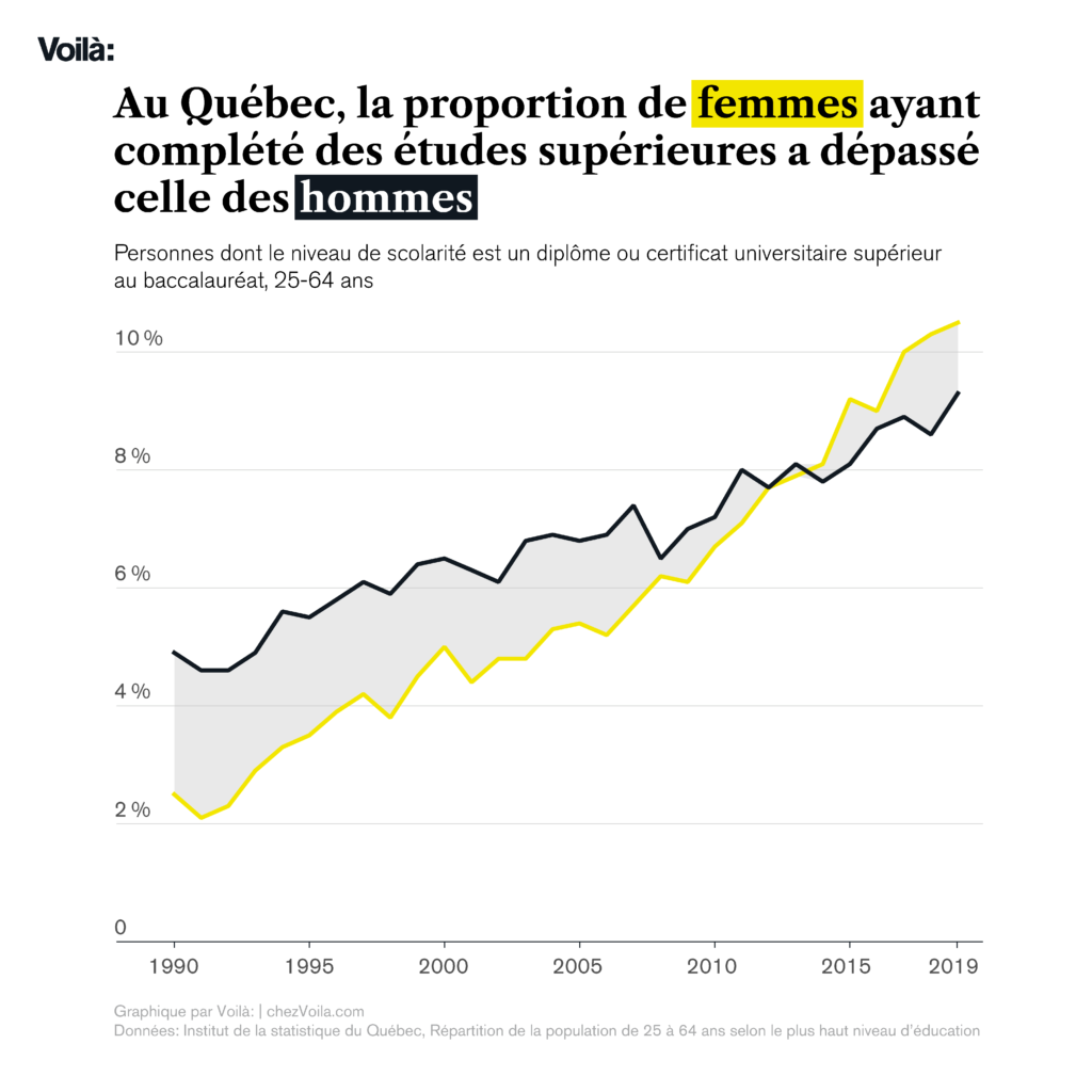 Titre: Au Québec, la proportion de femmes ayant complété des études supérieures a dépassé celle des hommes. Graphique à ligne brisée: Du début des années 1990 à environ 2013, la proportion de femmes est inférieure à celle des hommes, pour finalement dépasser 10% en 2018 alors que les hommes sont à un peu moins de 9%.
