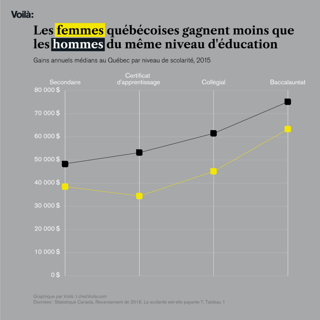 Titre: Les femmes québécoises gagnent moins que les hommes au même niveau d’éducation. Graphique en coordonnées parallèles: Salaire pour les hommes et les femmes à quatre niveaux d'éducation: secondaire, certificat d’apprentissage, collégial, baccalauréat.