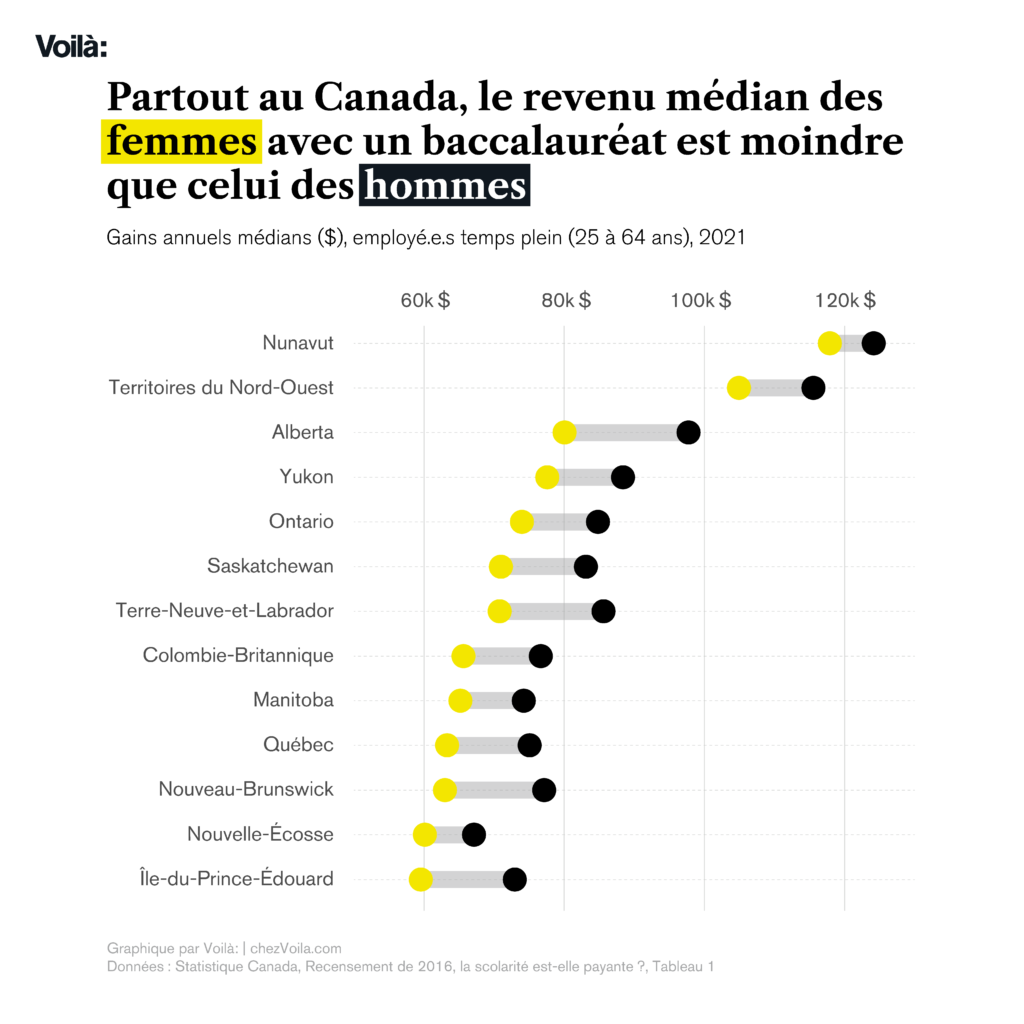 Titre: Partout au Canada, le revenu médian des femmes avec un baccalauréat est moindre que celui des hommes. Graphique en haltères: Salaire des hommes et des femmes avec un baccalauréat dans les 10 provinces et trois territoires canadiens.
