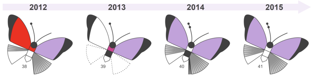 Four butterflies side by side with an arrow at the top showing 2021 to 2014. The first has a remarkable red wing for high level of lupus activity.