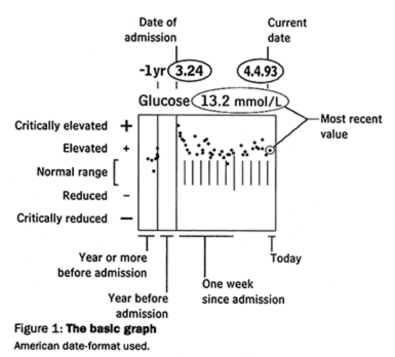 Black and white graph showing the glucose levels of a patient since admission and whether it is above, within or below range.