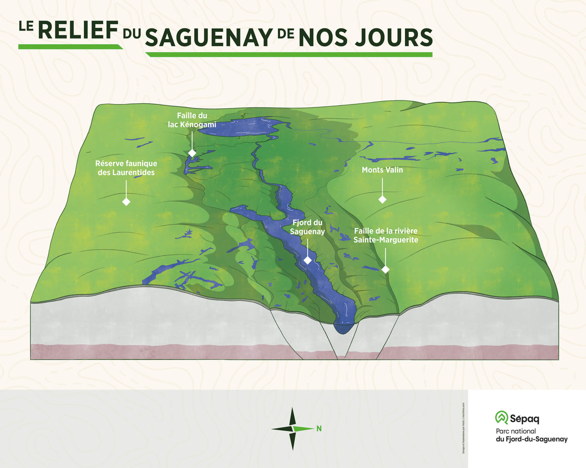 Le titre de l’image est “Le relief du Saguenay de nos jours”. Ce panneau présente une vue aérienne illustrée d’une partie de la région du Saguenay, de face: elle démarre à Tadoussac, au bas, et se termine au lac Saint-Jean, en haut, au fond. On y voit la rivière Saguenay, en bleu, qui coule entre ces deux endroits. Le relief de la région est exagéré pour permettre de bien comprendre la forme du graben: creux le long de la rivière et bombé sur les bords de la vallée. Des légendes pointent les repères géographiques suivants: à gauche, la réserve faunique des laurentides; plus haut, au fond, la faille du Lac Kénogami; au centre, plus bas, le Fjord du Saguenay; à droite, le long de la rivière, la faille de la rivière sainte-Marguerite; plus à droite, là où le relief est plus accidenté, un pointeur indique les Monts Valins. Au bas du panneau, une rose des vents précise que le Nord se trouve en direction de la droite du panneau.