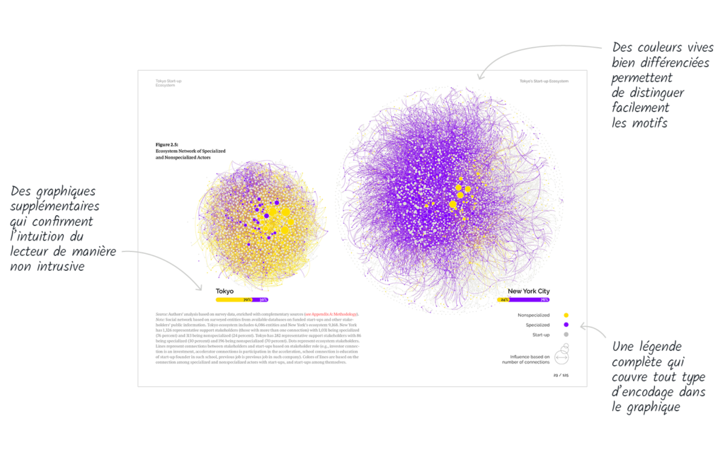 Page du rapport où deux graphes de réseau sont affichés avec des couleurs vives. Le plus grand représente New York et est clairement dominé par le violet, la couleur des investisseurs spécialisés. Il possède seulement quelques petites touches de jaune, couleur des investisseurs non spécialisés. L’autre graphe, plus petit, représente Tokyo et est lui dominé par le jaune.