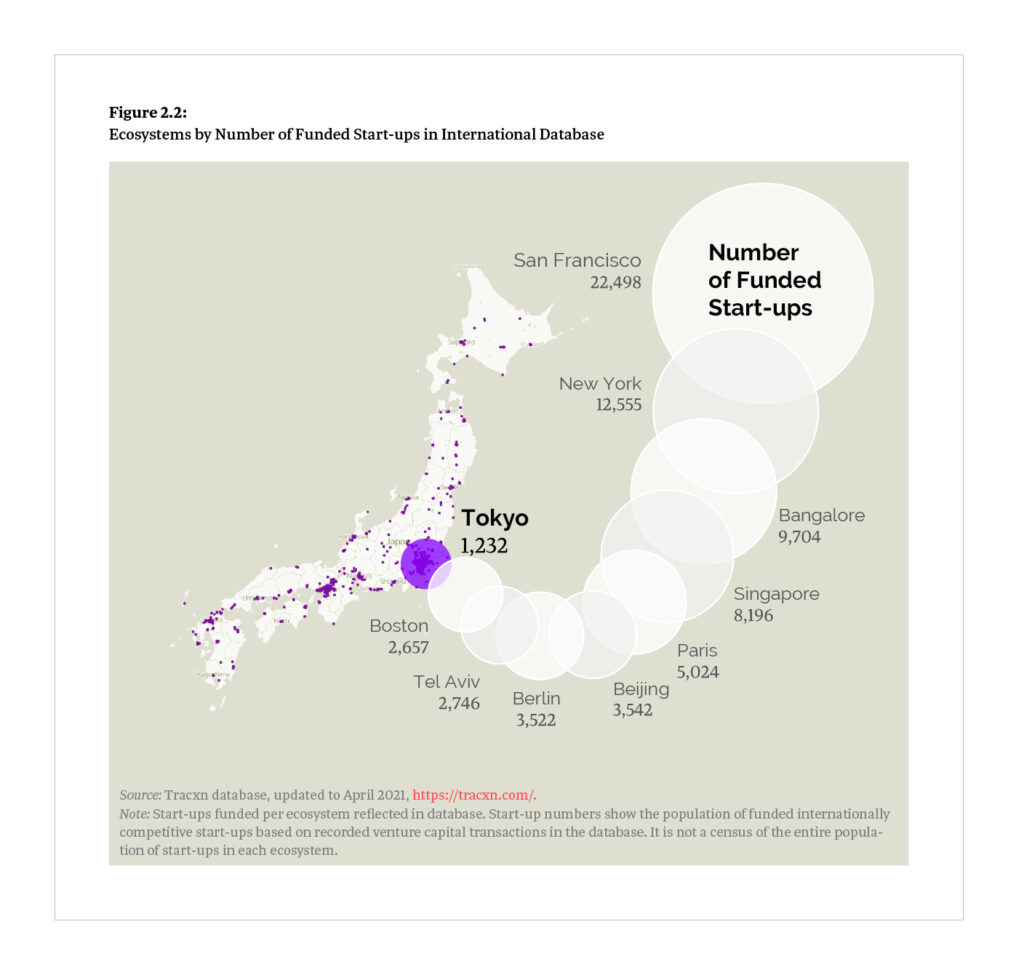 White map of Japan on a beige background. It is covered with purple dots, one of which is large in Tokyo (1232 start-ups). From this, white dots emerge, larger than the one in Tokyo, representing the number of start-ups in other cities of the world. The largest dot is for San Francisco with 22498 start-ups.