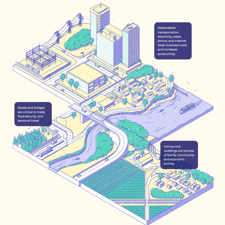 1. An isometric illustration of a landscape, featuring city buildings, a power plant, roads, homes on the coast, and farmland. Layered on top of the illustration are 3 purple text boxes detailing the importance of infrastructure. They read: "Dependable transportation, electricity, water, phone, and internet lower business costs and increase productivity"; "Roads and bridges are critical to trade, food security, and personal travel"; and "Homes and buildings are centres of family, community and economic activity".