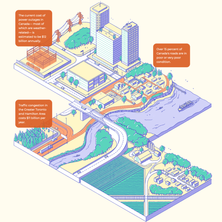 2. An isometric illustration of a landscape, featuring city buildings, a power plant, roads, homes on the coast, and farmland. Several pieces of infrastructure are highlighted in orange. Beside each, there is a corresponding orange text box on how this infrastructure is broken. They read: "The current cost of power outages in Canada– most of which are weather-related– is estimated to be $12 billion annually"; "Over 15 percent of Canada's roads are in poor or very poor condition"; and "Traffic congestion in the Greater Toronto and Hamilton Area costs $11 billion per year".