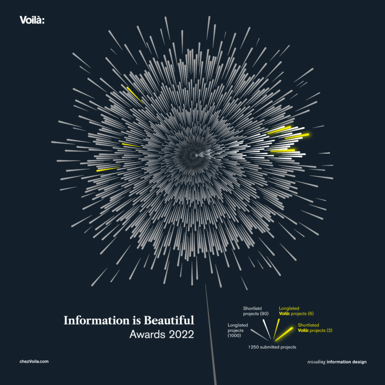 Visualization in the shape of a dense firework showing all 1250 projects submitted to the Information is Beautiful Awards 2022. 1000 were long listed (shown in light grey) of which 6 from Voilà (in yellow), and 90 were shortlisted (in white) of which 3 from Voilà (in glowing yellow)