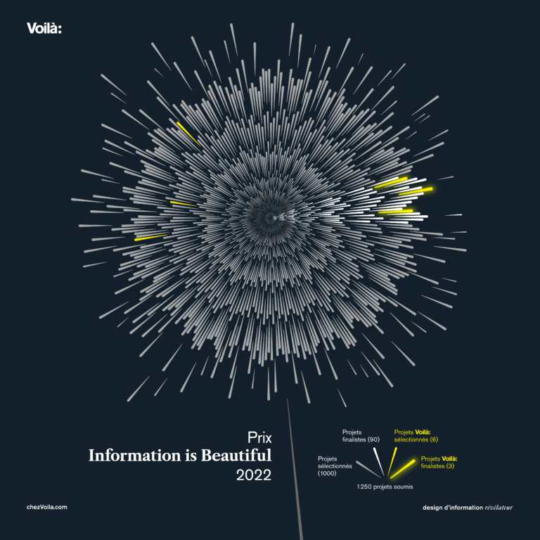 Graphique en forme de feu d'artifices dense montrant les 1250 projets soumis, dont 1000 sélectionnés (en gris pâle) incluant 6 de Voilà (en jaune) et 90 finalistes (en blanc) dont 6 de Voilà (en jaune luisant).