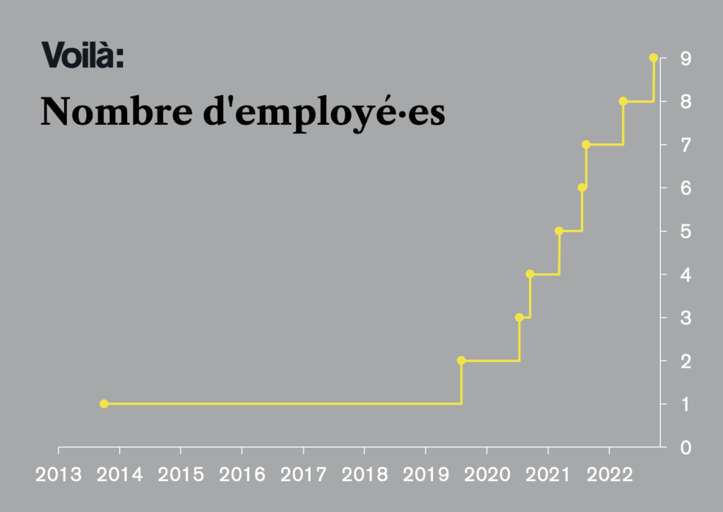 Graphique montrant la progression du nombre d’employés chez Voilà: depuis sa création. De 2013 à 2019, il n’y avait qu’un seul employé. Ce chiffre augmente rapidement dès la fin 2019, pour arriver à 9 employés à la fin de l’année 2022.