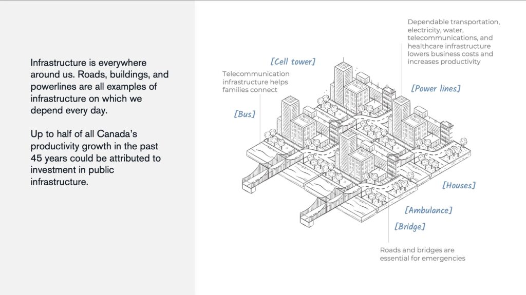 Illustration isométrique d'un paysage urbain avec un pont, tracé seulement aux contours. L'illustration est annotée d'exemples de points saillants. Il y a également une suggestion de paragraphe de texte pour la narration.