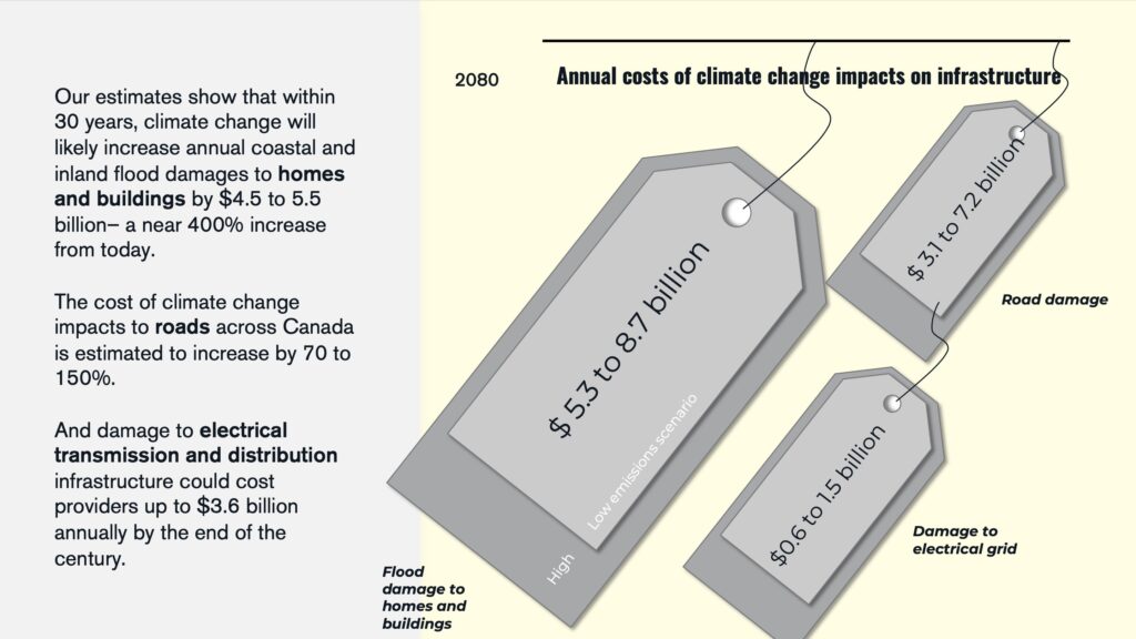 Illustration d'étiquettes de prix avec de gros chiffres sur les coûts annuels des impacts du changement climatique sur les infrastructures. Il y a quelques courts paragraphes donnant plus de contexte.