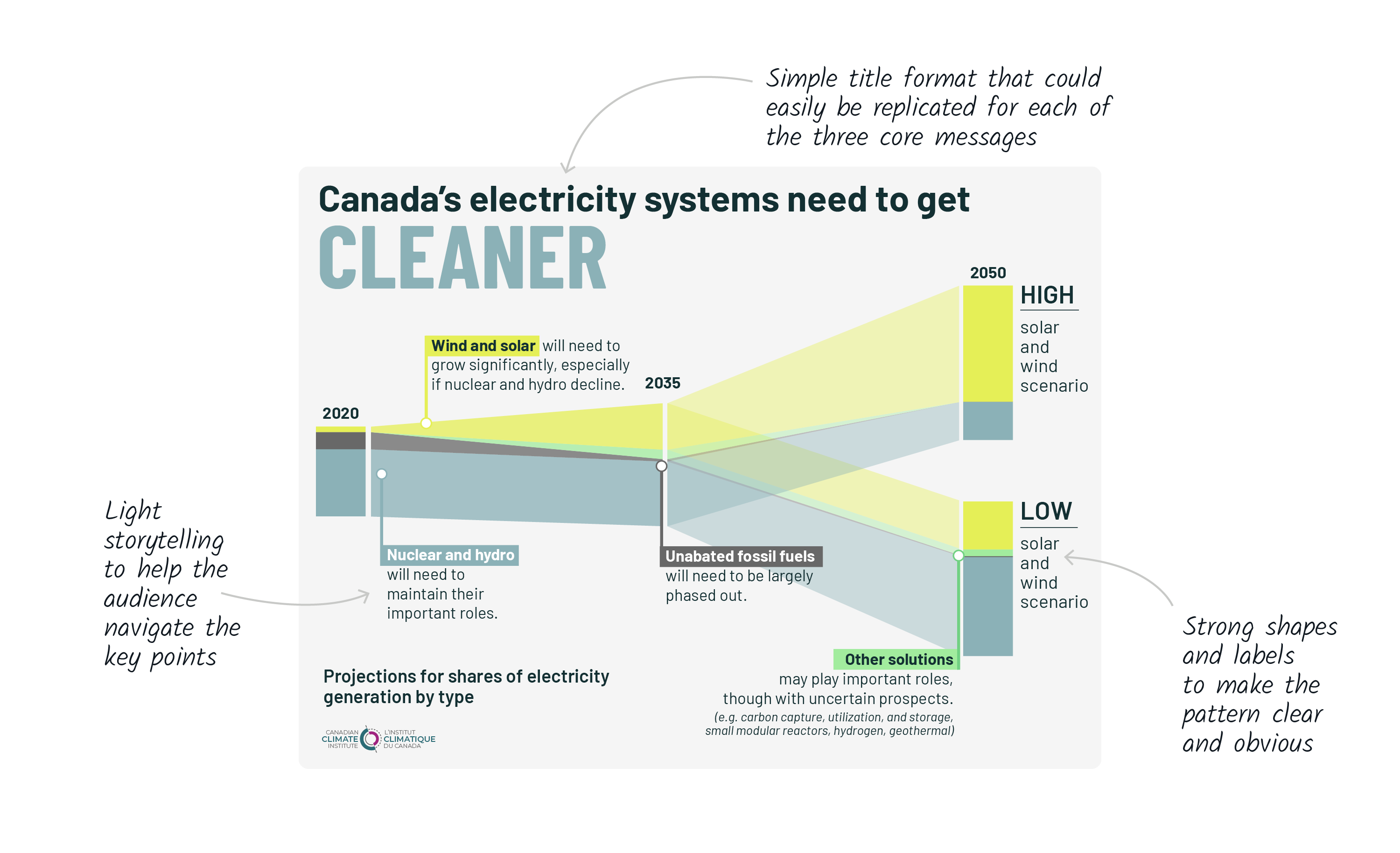 The infographic “Canada's electricity systems need to get cleaner” illustrates the projections of electricity generation by type (wind and solar, nuclear and hydro, fossil fuels and other alternatives) between 2020 and 2050, under a high and a low “solar and wind” scenario. This last figure changes the projection of production after 2035, where the graph splits into two different projection branches for the year 2050. The infographic then takes on the general shape of a funnel that diverges towards the year 2050.