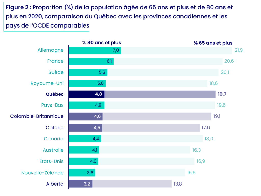 Graphique à barres horizontales comparant le pourcentage de population de 65 ans et plus du Québec avec d’autres provinces canadiennes (Colombie-Britannique, Ontario, Alberta), des pays de l’OCDE (Allemagne, France, Suède, Royaume-Uni, Pays-Bas) et d’autres pays (Canada, Australie, États-Unis, Nouvelle-Zélande). Le Québec arrive cinquième.