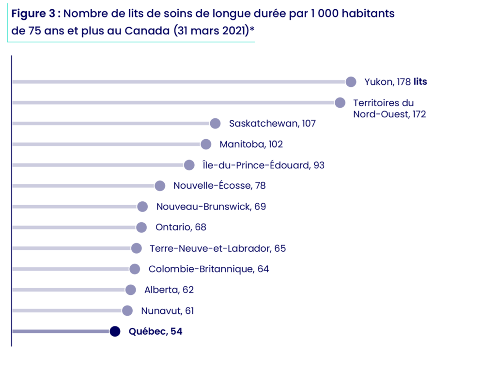 Horizontal lollipop chart comparing the number of long-term care beds per 1,000 population aged 75 and over in Canada's provinces and territories. Quebec comes last.