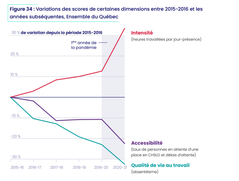 This image shows a line graph on a white background. There are three lines representing the change in scores for three dimensions from 2015-2016 through 2020-2021. The Intensity dimension is in red and sees an increase in its score of +30% over the period. The Accessibility dimension is in purple and sees a decrease in its score of -20% over the period. The Quality of life at work dimension is in green and has seen a decrease in its score of -30% over the period. The first year of the COVID-19 pandemic is represented by a grey background.