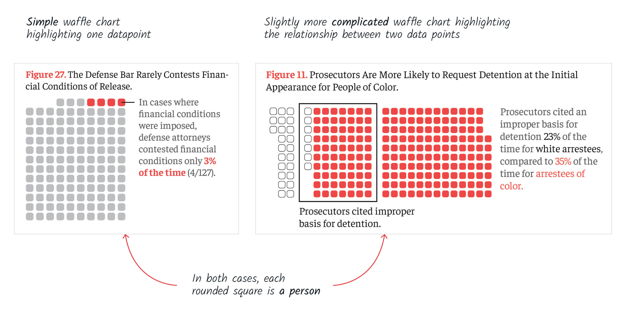 Two examples of waffle charts used in the report, a simple one emphasizing one datapoint and a more complicated one highlighting the relationship between two data points.