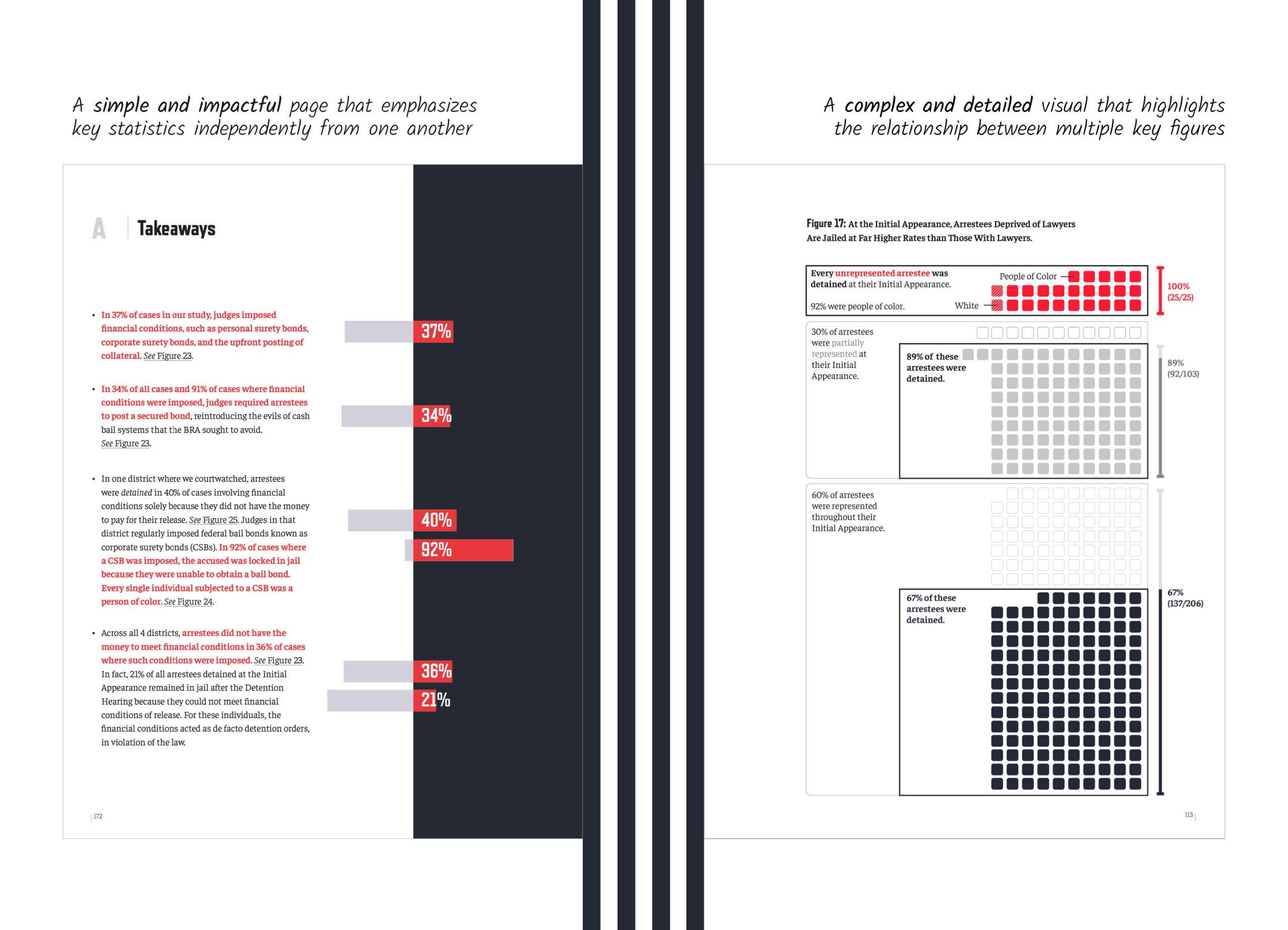 Two extremes example of visuals and layout in the report that achieve different goals: impact on the left and nuance on the right.