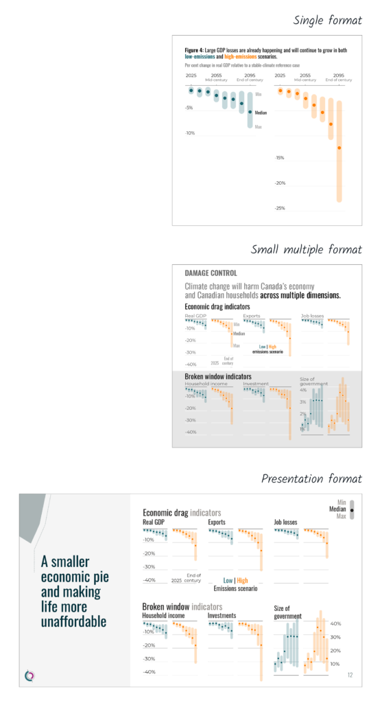 Three images of how to use the dot plot: in simple format, in small multiples and in a presentation slide.