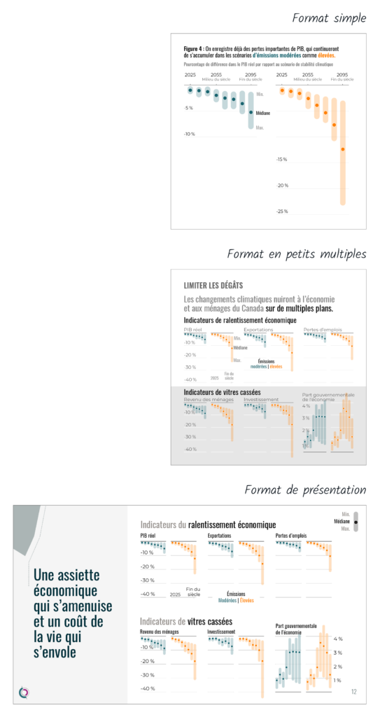 Trois images d’utilisation du graphique à points: en format simple, en petit multiple et dans une diapositive d’une présentation.