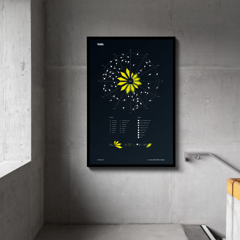 Poster of the visualization hanging on a concrete wall. There is a window to the left and stair to the right.