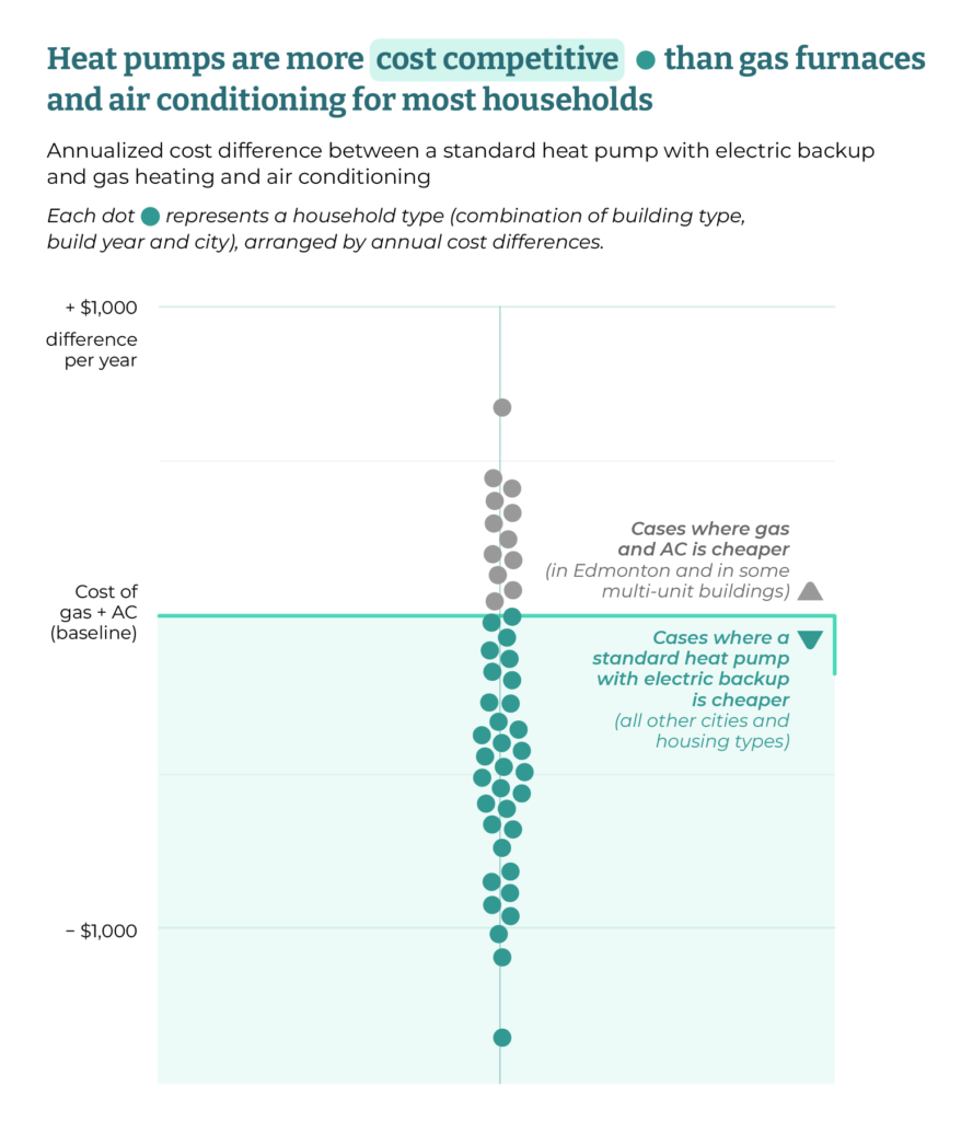 A beeswarm chart shows the annualized cost difference between heat pump, gas heating and air conditioning. There are about 40 dots and most of them show that heat pumps are cheaper than gas and air conditioning in 5 Canadian cities.