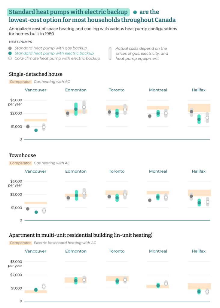 A dot plots showing annualized cost of space heating and cooling with various heat pump configurations for homes built in 1980. This is a breakdown for 5 Canadian cities, according to three building types (single-detached house, townhouse and apartment in multi-unit residential building). It represents standard heat pumps with electric backup. This shows again that it is the lowest cost option for most households within Canada.