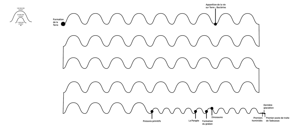 Représentation complète de la ligne de temps en forme de vagues de différentes tailles. L’ensemble s’étend sur cinq lignes de vagues, ce qui rend la formation de la Terre trop proche de la date d’aujourd’hui.