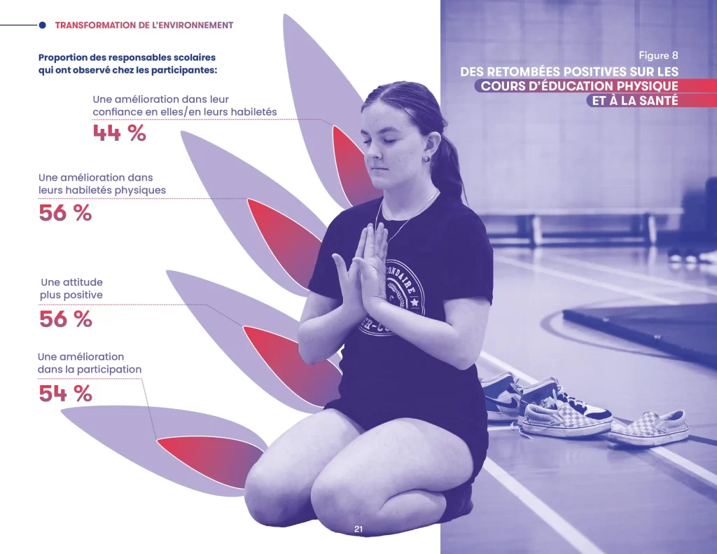 Full page of the “Fillactive ça marche!” report, with a monochrome photo of a school gymnasium on the right. In the center, a photo of a teenage girl in yoga posture anchors the visualizations. Four percentages are visualized by proportional lotus leaves extending from the teenager's body.