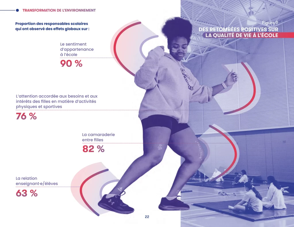 Full page of the “Fillactive ça marche!” report, with a monochrome photo of a school gymnasium on the right. In the center, a photo of a dancing teenager anchors the visualizations. Four percentages are visualized by proportional curved lines running from the teenager's body.