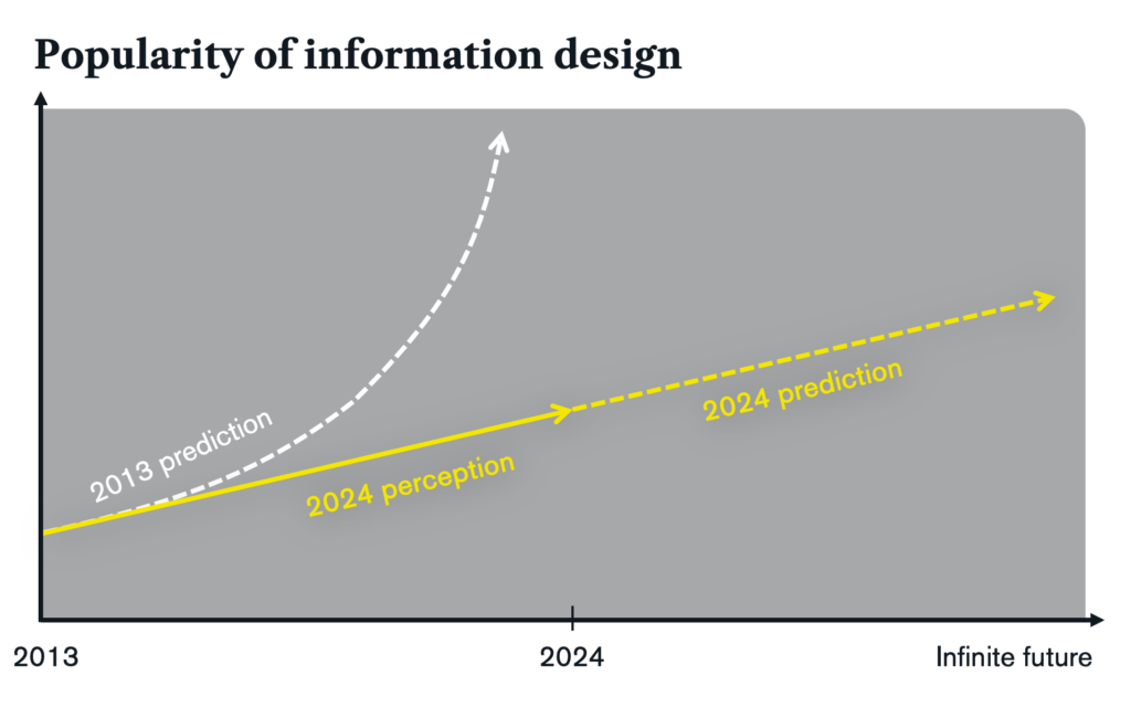 Line graph from 2013 to 2024, then to the infinite future. An exponential growth line is labeled "Prediction 2013" e. And goes out of frame before 2024. Another is labeled "Perception 2024" and shows linear growth to 2024, then becomes a dotted line with the same linear growth rate labeled "Prediction 2024".