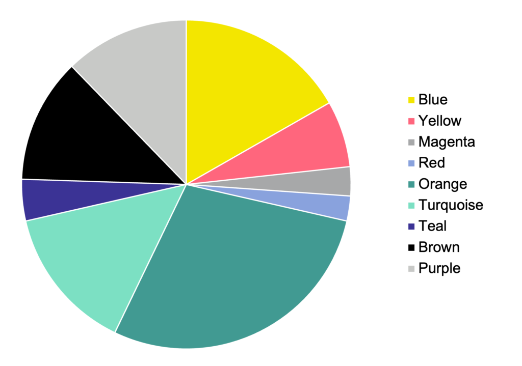 A pie chart with 9 different, brightly colored points and a legend that defines these colors. There is no title and the points are in random order.