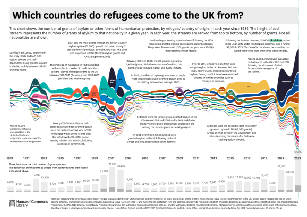 This chart by Georgina Sturge shows the number of grants of asylum or other forms of humanitarian protection, by refugees' country of origin, in each year since 1989. The height of each 'stream' represents the number of grants of asylum to that nationality in a given year. In each year, the streams are ranked from top to bottom, by number of grants. Not all nationalities are shown. The data show a high level of activity in the early 2000s and now in the early 2020s.